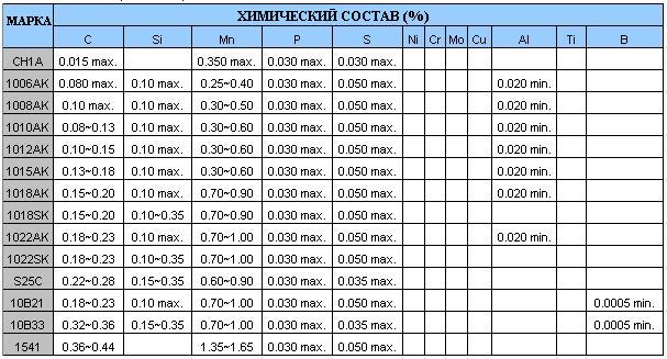 Углеродистая сталь (SAE / AISI) 